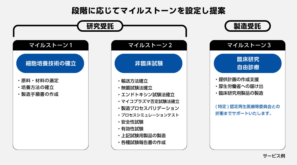 段階に応じてマイルストーンを設定し提案